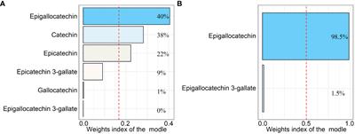 J-shaped association of dietary catechins intake with the prevalence of osteoarthritis and moderating effect of physical activity: an American population-based cohort study